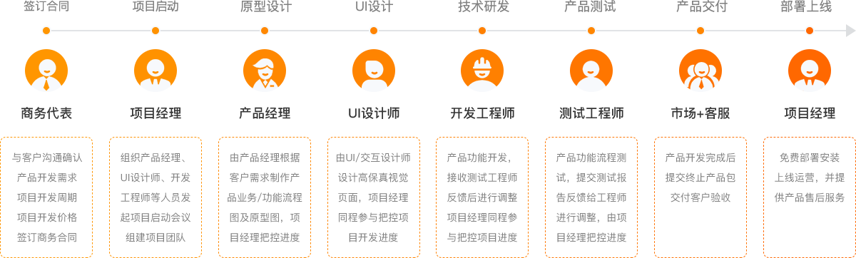 開(kāi)發(fā)流程