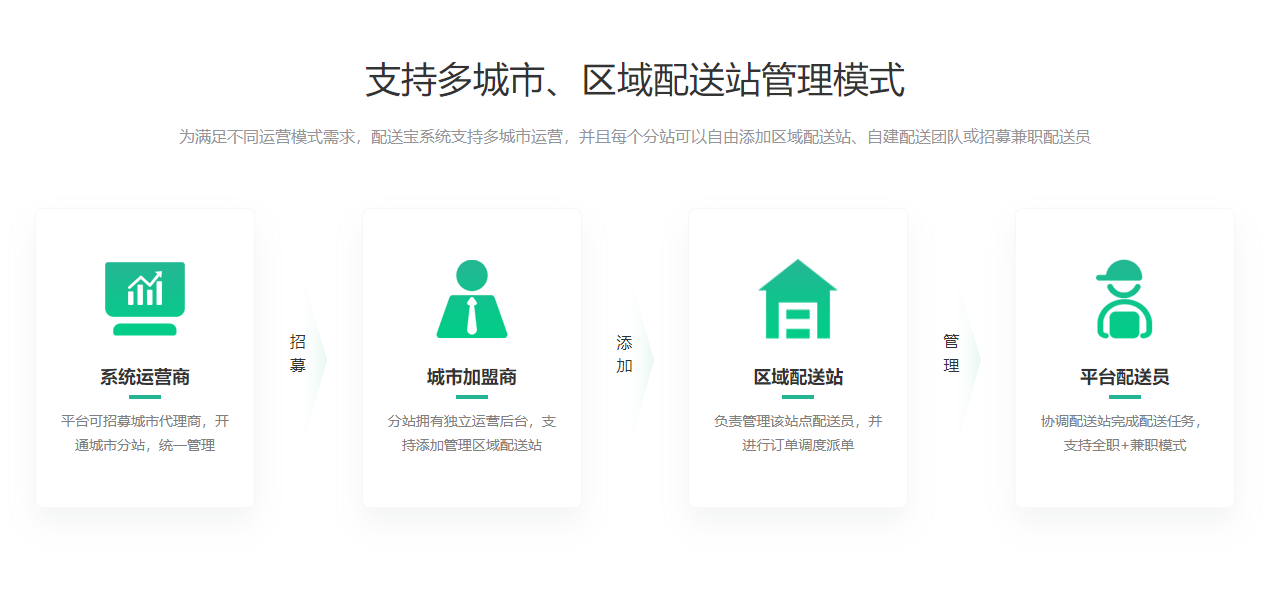 支持多城市、區(qū)域配送站管理模式.png