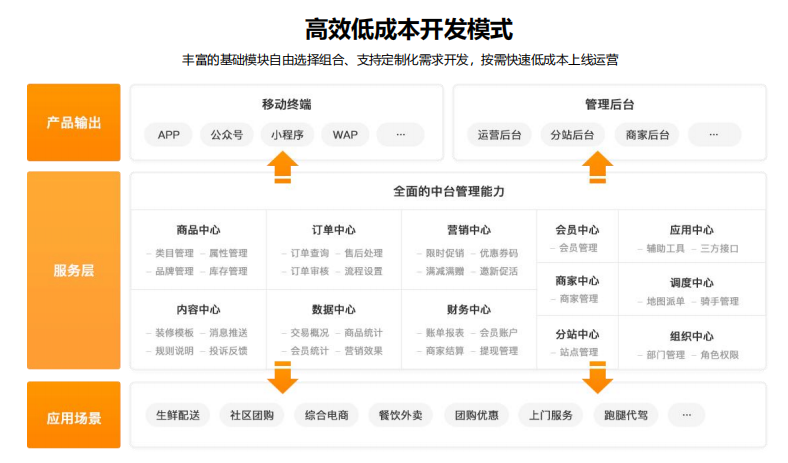 高效低成本開(kāi)發(fā)模式.png